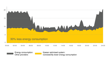 30 procent lägre energiförbrukning med KESS (Kaeser Energiespar-System)