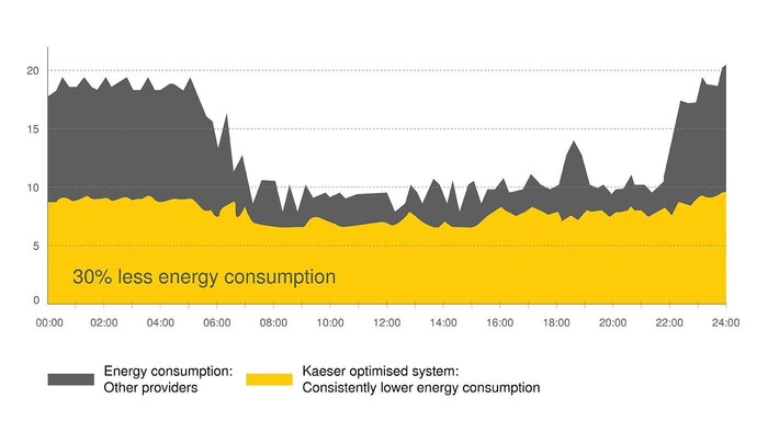 30 % lägre energiförbrukning med ett komplett system från KAESER.
