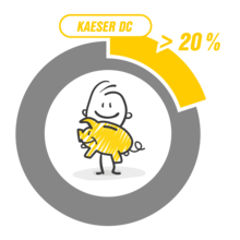 Användning av DC adsorptionstorkar minskar underhållskostnaderna med upp till 20 %.