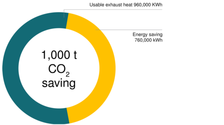 Minskade CO2-utsläpp