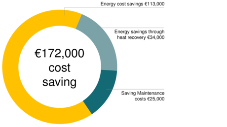 Med Kaesers tryckluftssystem sparar ZF Friedrichshafen i Eitorf €172.000 per år