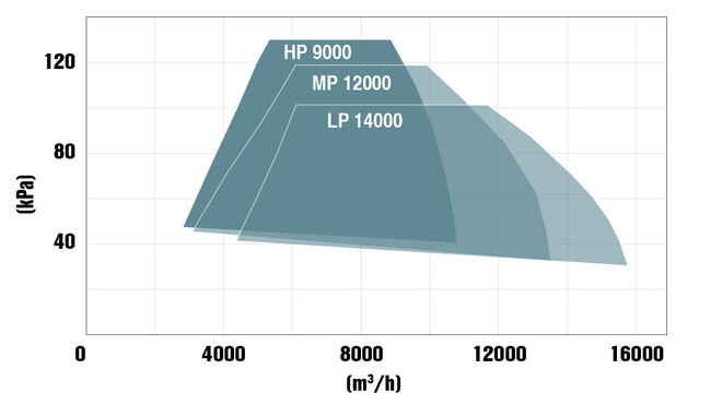 Effektområde för 300 kW-turboblåsmaskinen från Kaeser Kompressorer.