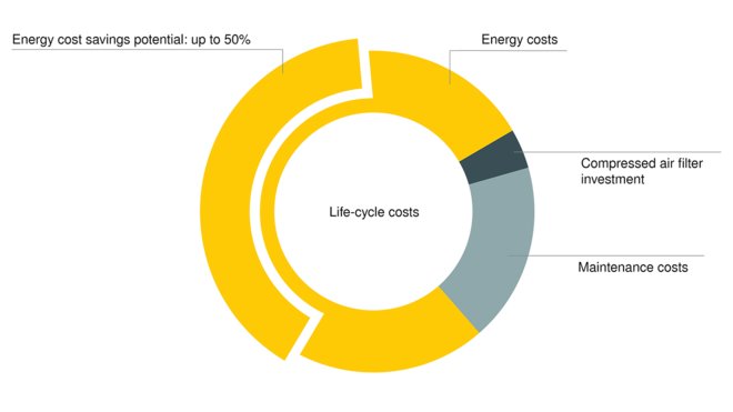KAESERS FILTER: Låg tryckförlust, hög besparing