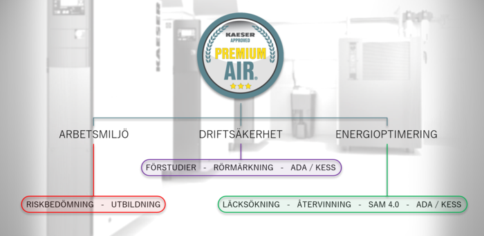 Arbetsmiljö, Driftsäkerhet och Energioptimering