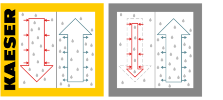 i.HOC med KAESER-fullflödesregenerering