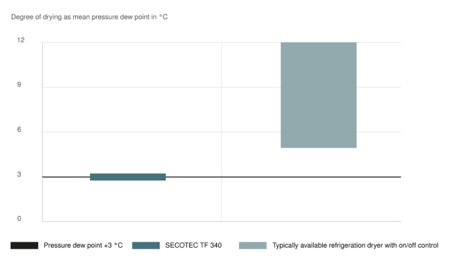 Bästa torkning genom skonsam drift med SECOTEC-kyltork