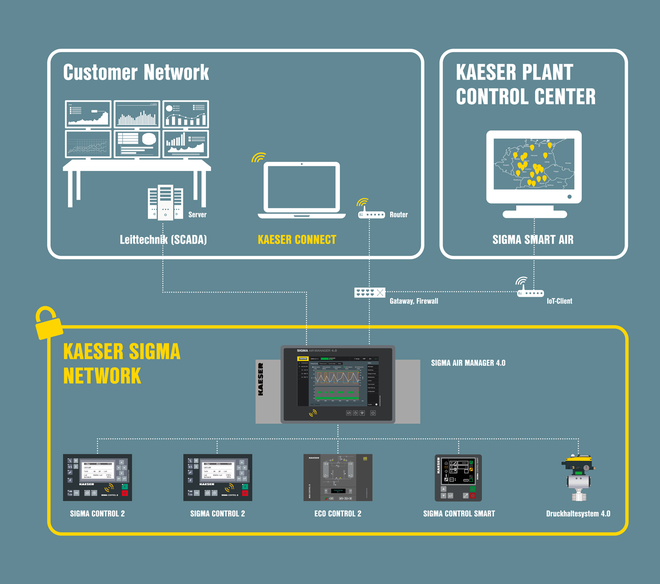KAESER NETWORK SIGMA NETWORK erbjuder anslutning till en stationär dator, bärbar dator eller surfplatta och till ditt eget kontrollcenter.
